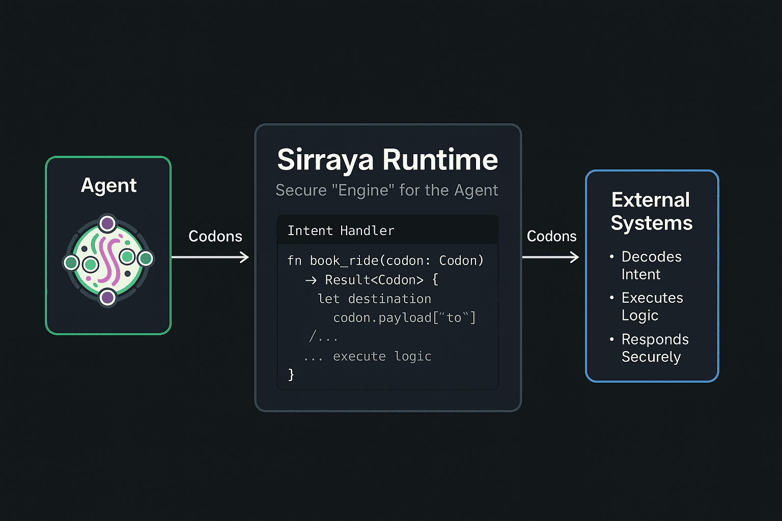 Sirraya Runtime Architecture