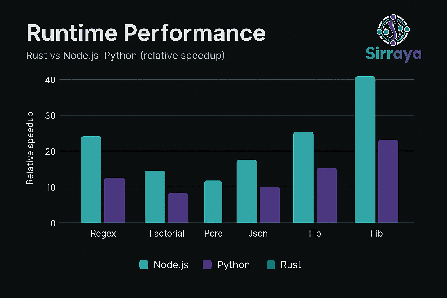 Performance Benchmarks